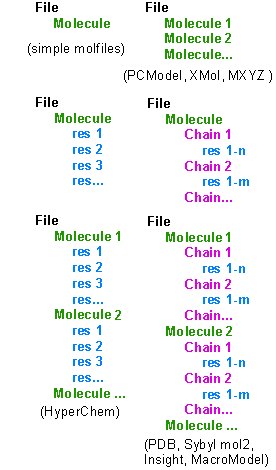 Structure of files