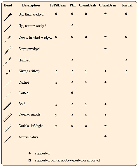 bondtypes