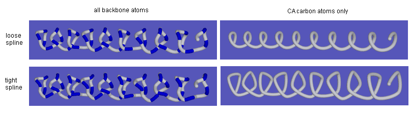 Splines
