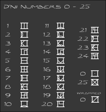 A 25-ös alapú d'ni számrendszer